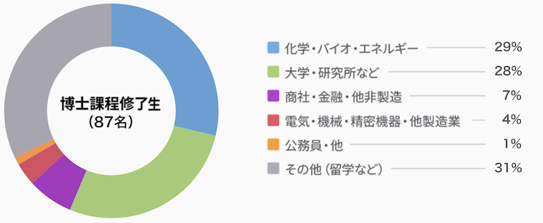 卒業後の進路グラフ:博士課程修了生